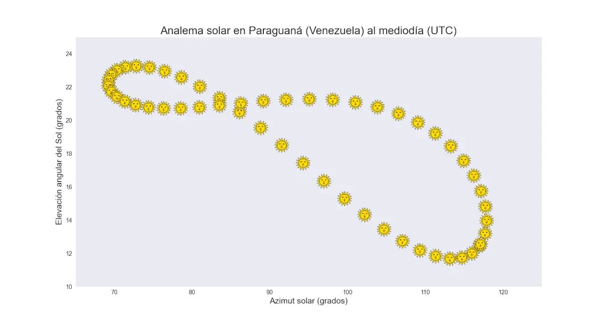 Una gráfica que muestra Analema solar para las 12 horas hora para la zona de Paraguaná, Venezuela.