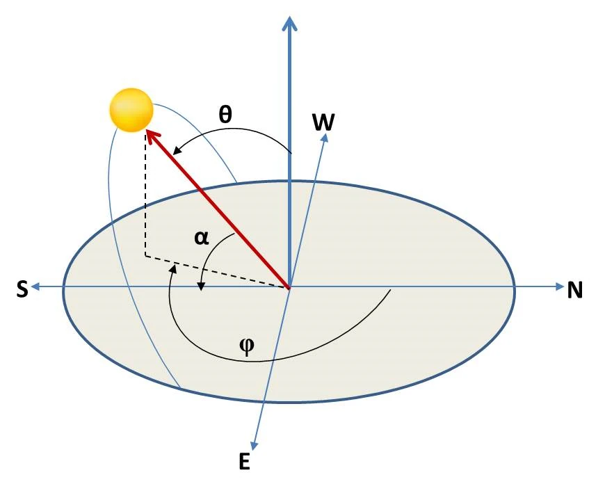 Una gráfica de un sistema coordenadas solares para la determinación de phi y theta