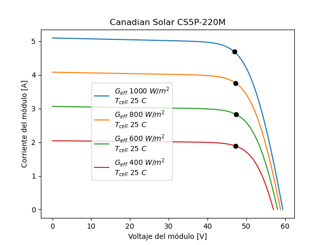 Gráfica de la curva característica corriente-voltaje de un módulo solar fotovoltaico canadiense. La gráfica varias curva I-V a diferentes irradiancias