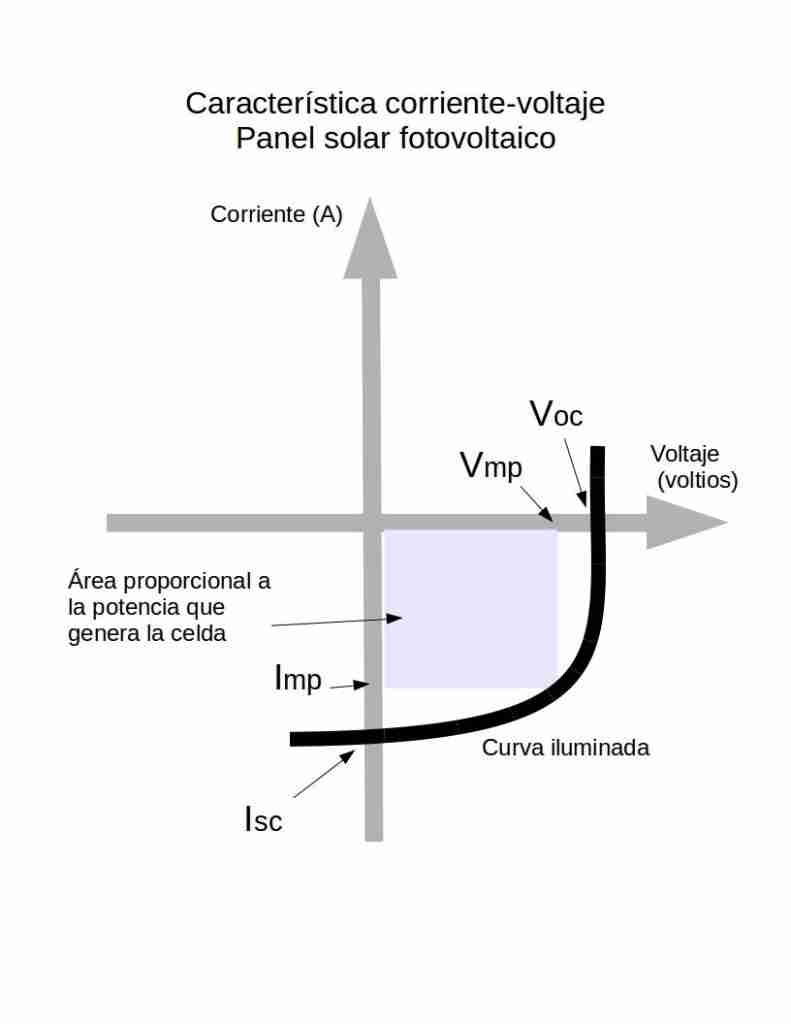Curva característica corriente-voltaje bajo iluminación de una celda solar