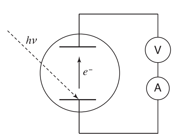 Esquema simplificado del experimento de Millikan en la que se demostró la validez del efecto fotoeléctrico explicado por Albert Einstein.