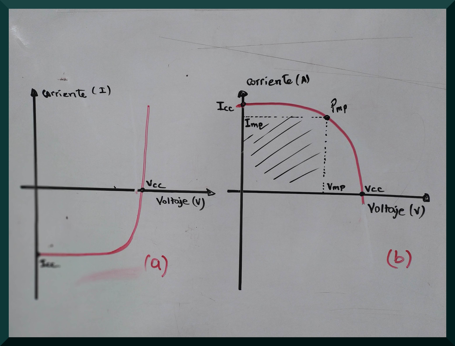 Representación del efecto fotovoltaico en la curva corriente-voltaje cuando está invertida el eje de corriente.