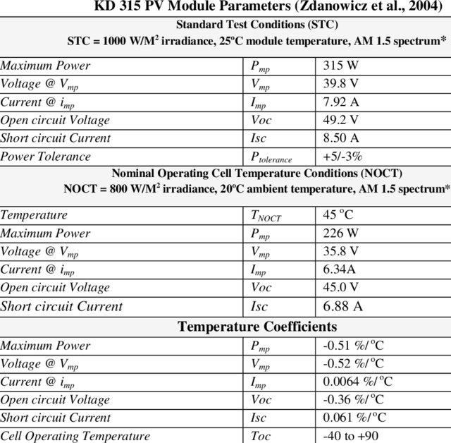 Especificaciones técnicas de un panel solar fotovoltaico en condiciones STC y NOCT