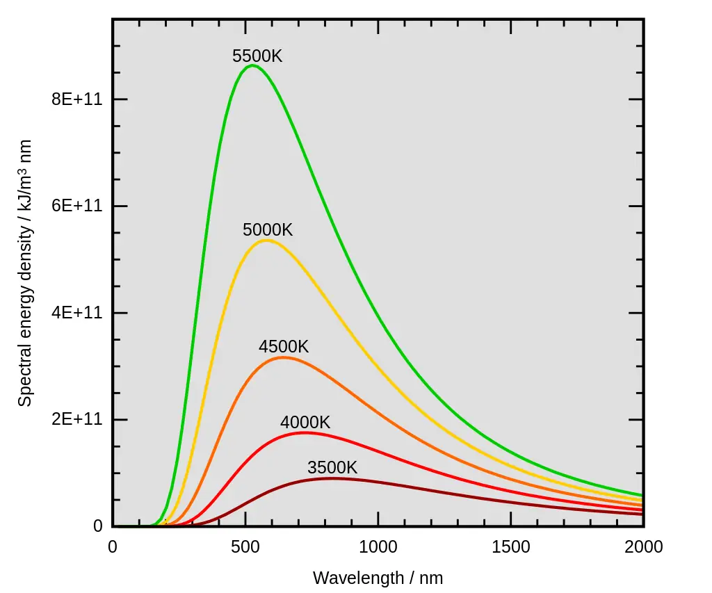 Distribución espectral de cuerpo negro de Planck y Wien