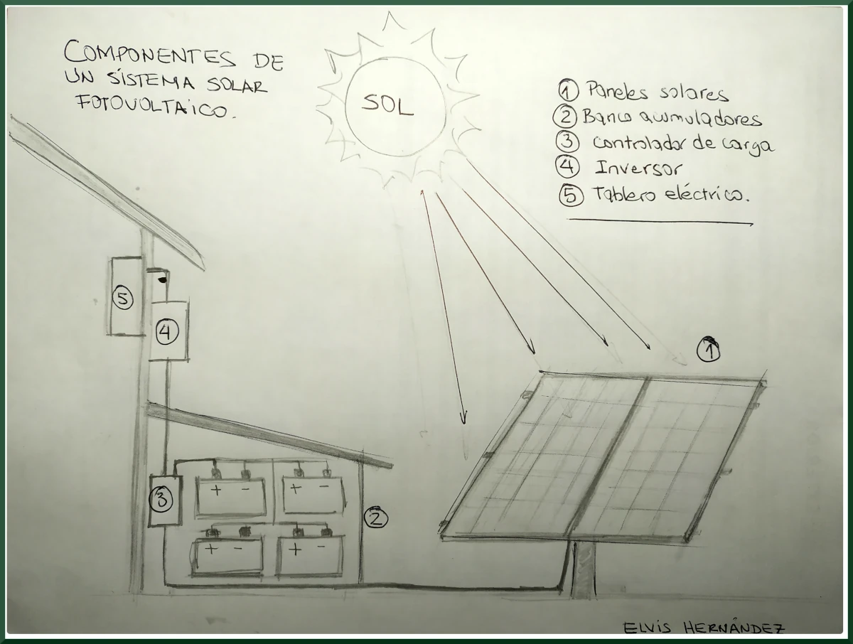 Esquema de un sistema solar fotovoltaico